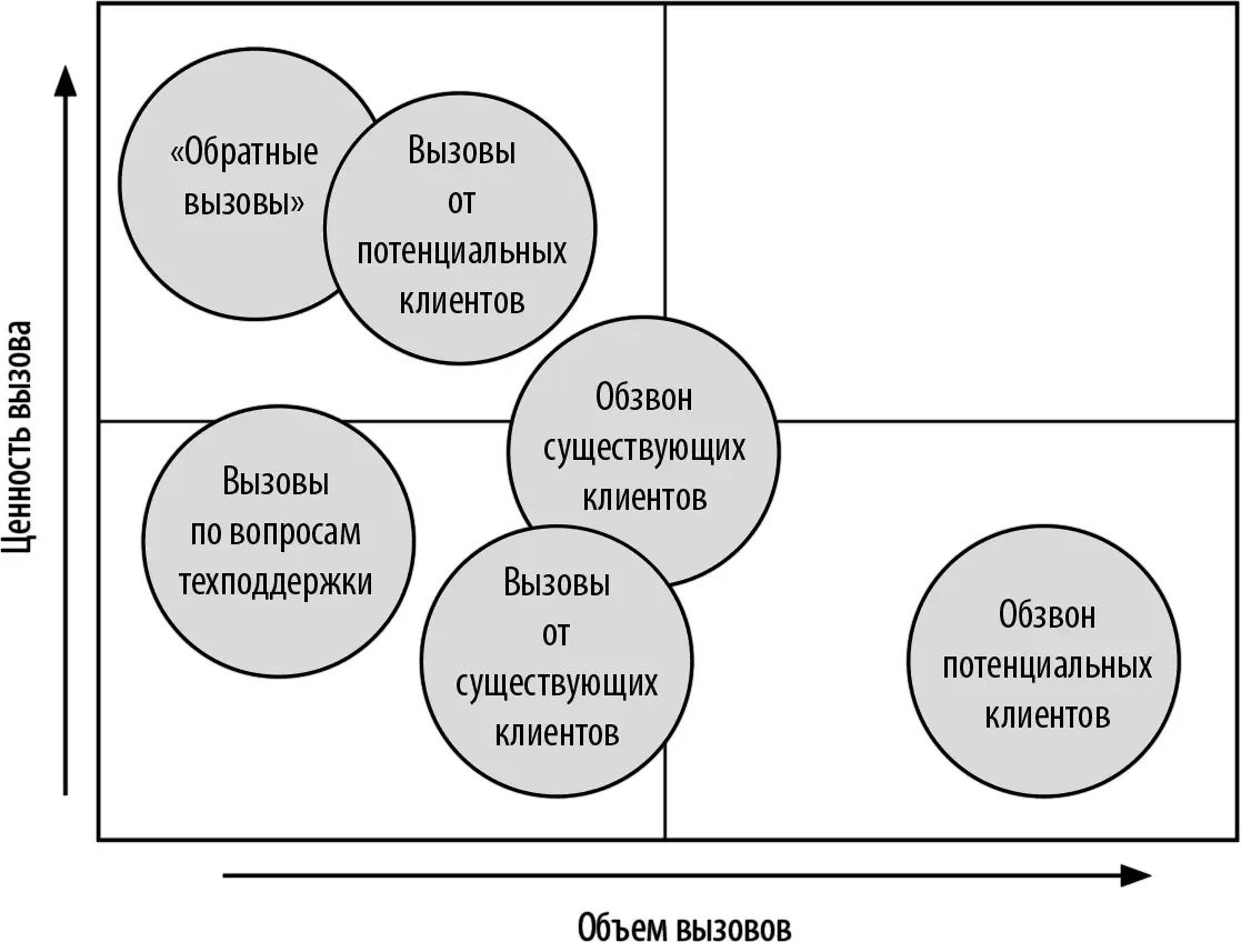 Рис 93Сводка по видам обслуживаемых вызовов по данным Datamonitor 21 - фото 92