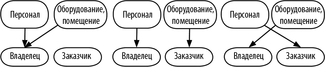 Рис 94Схема отношений компании владельца аутсорсингового ЦОВ и - фото 93