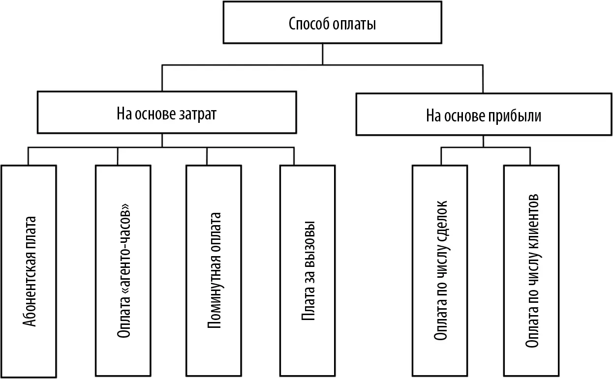 Рис 95Схема различных методов оплаты услуг аутсорсингового операторского - фото 94