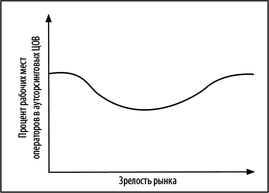 Рис 96Зависимость востребованности аутсорсинговых ЦОВ от зрелости рынка - фото 95