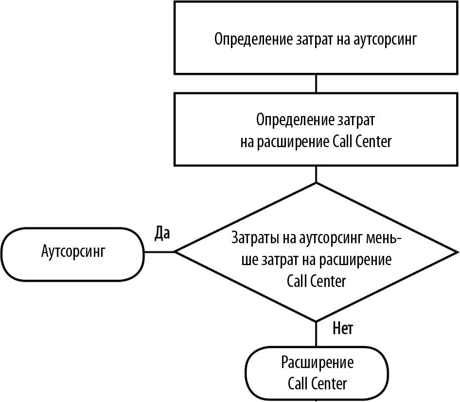 Рис 98Схема принятия решения за аутсорсинг или против него Довольно часто - фото 97