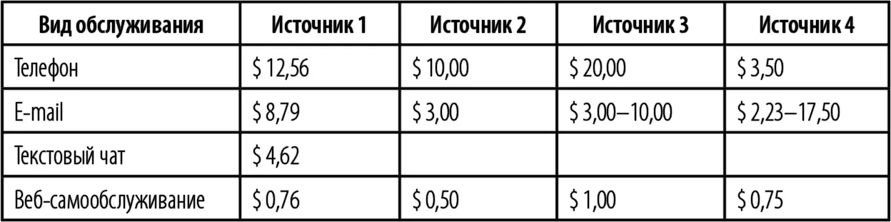 Источники 1 Dr Jon Anton Ad Nederlof Customer Obsessions 2 Giga - фото 102