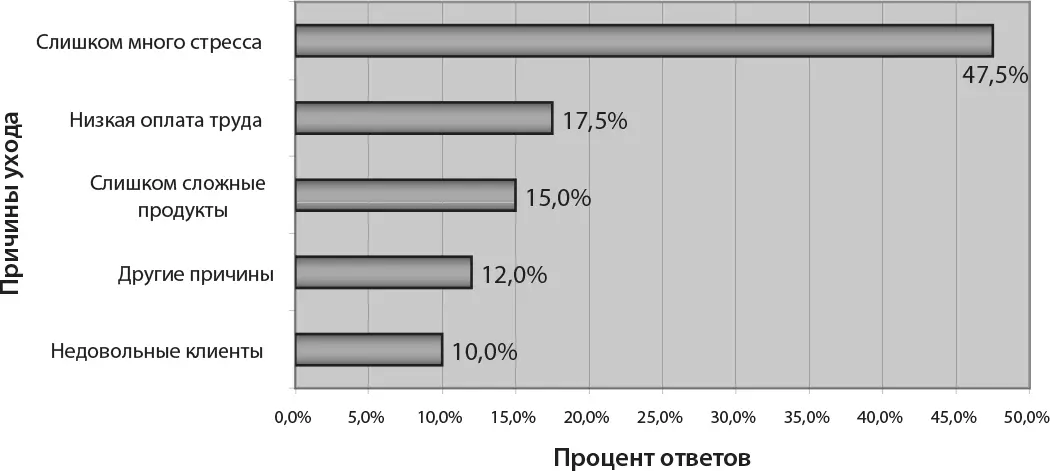 Рис 114Причины по которым операторы уходят с работы по данным ATT College - фото 106