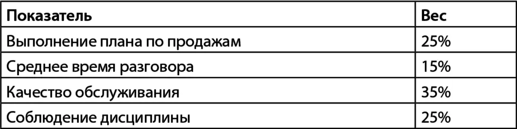 В свою очередь параметр Соблюдение дисциплины состоит из следующих - фото 114