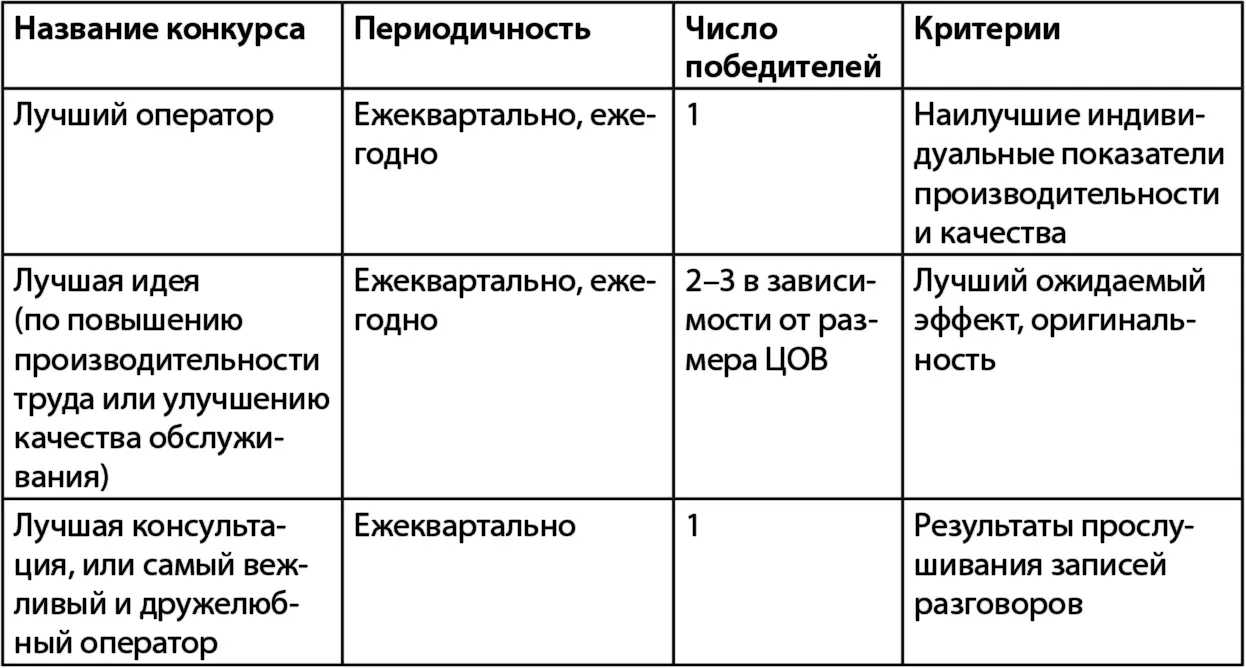 Возможные призы даны в порядке убывания популярности 1 подарочные - фото 117