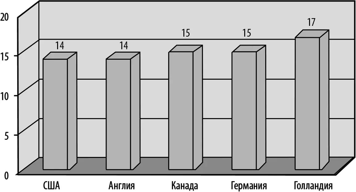 Рис 1113Соотношение числа операторов и супервизоров в различных странах по - фото 118