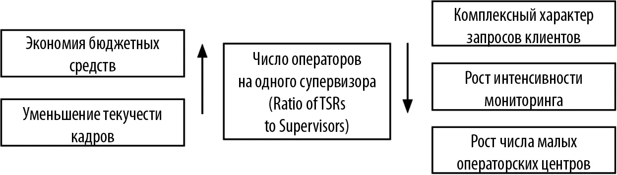 Рис 1114Факторы оказывающие влияние на изменение Ratio of TSRs to - фото 119