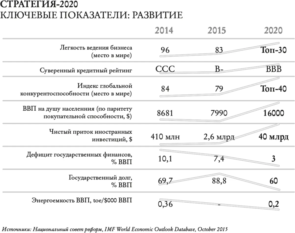 Утвержденная Президентом в сентябре 2014го Стратегия2020 охватывала 62 - фото 1