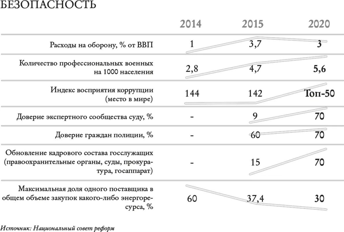 Утвержденная Президентом в сентябре 2014го Стратегия2020 охватывала 62 - фото 2
