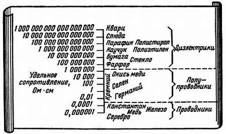 Рис 1 Распределение важнейших проводниковых полупроводниковых и - фото 4