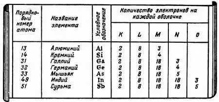 Рис 7 Распределение электронов общее количество которых носит название - фото 23