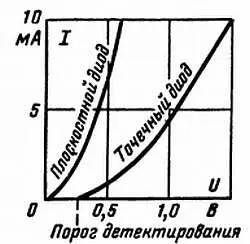Рис 121 Зависимость тока диода от приложенного к нему напряжения Следует - фото 337