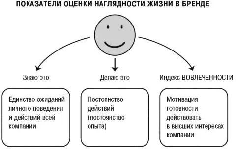 Оценка жизни в бренде состоит из серии индикаторов которые сгруппированы по - фото 34