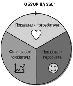 Принцип 6 представил Индекс лояльности клиента как возможность измерить в - фото 66