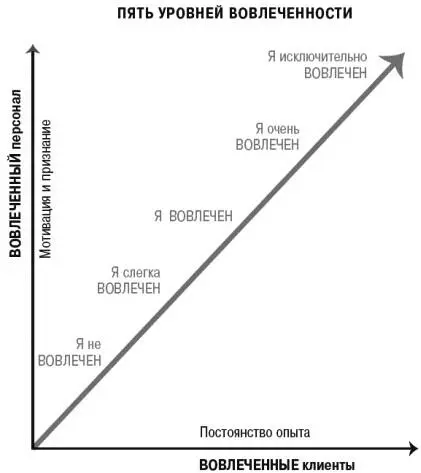 Уровень 4 Я очень вовлечен Сотрудники этого уровня хорошо понимают - фото 9