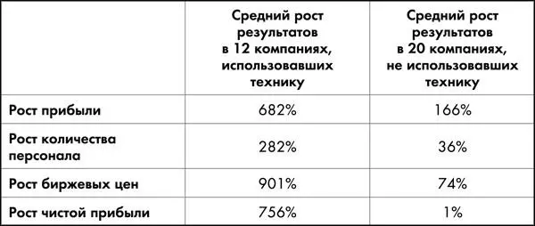 Это впечатляющее исследование проведенное профессором Гарвардской бизнесшколы - фото 1
