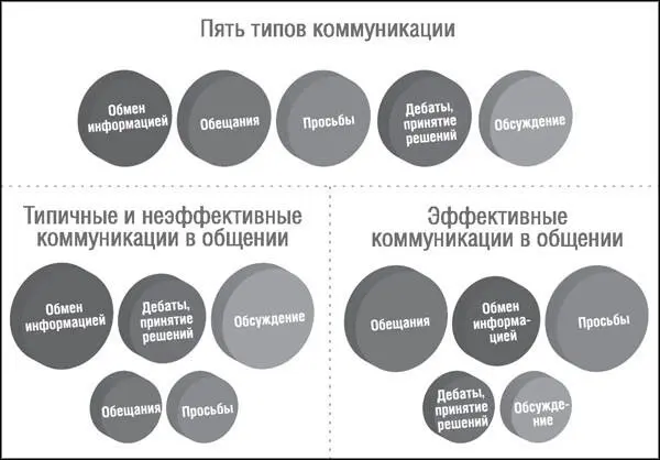 Рис 41 Пять типов коммуникации два эффективных типа Обсуждение и принятие - фото 15