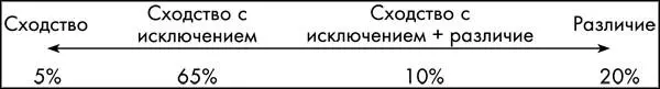 Чтобы определить к какому типу относится человек на шкале СходстваРазличия - фото 33