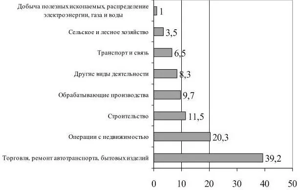 Рисунок 4 Распределение малых и средних предприятий России по видам - фото 6