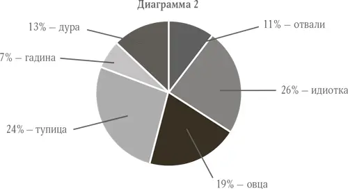 Полученные данные показали что подростки не слишком следят за языком самое - фото 3