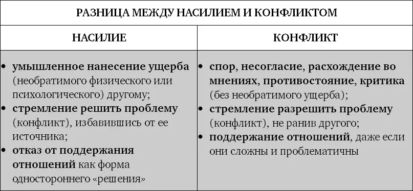Лучшее противоядие против насилия умение конфликтовать и ссориться Таким - фото 5