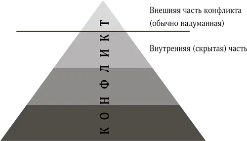 Этот образ хорошо передает природу конфликта в котором есть видимая часть - фото 6