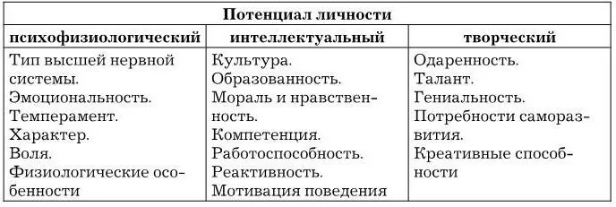В социологии труда рассматривается категория трудового потенциала человека - фото 1