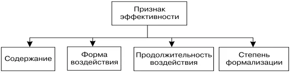 Рис 151Признаки классификации факторов влияющих на эффективность управления - фото 23