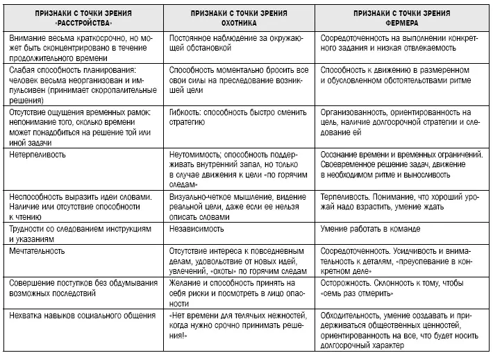 Охотник и фермер Одно из наиболее удобных в использовании объяснений для СДВ - фото 35