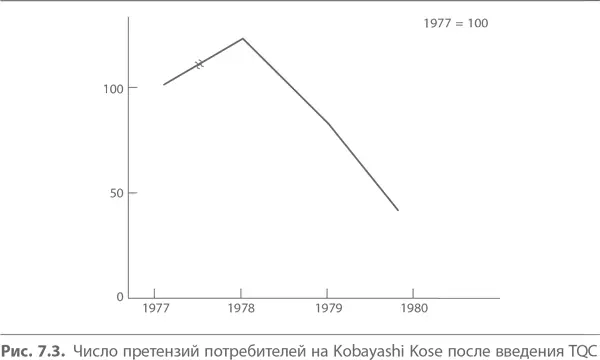 Поэтому часто работа по внедрению TQC в западных компаниях носит фрагментарный - фото 84