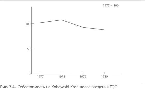 Поэтому часто работа по внедрению TQC в западных компаниях носит фрагментарный - фото 85