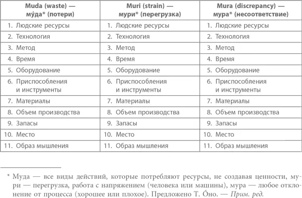 Приложение B Кайдзендвижение 5S пять шагов Название движения 5S - фото 86