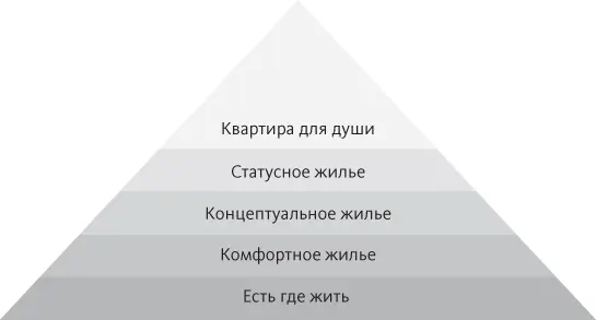Есть где житьНа нижнем уровне находятся физиологические потребности Им - фото 17