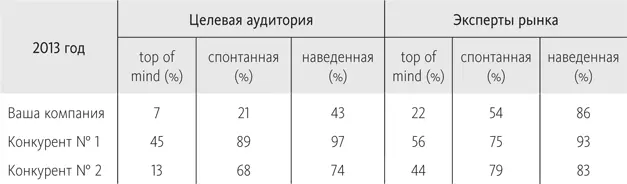 Сначала сравните изменение своих показателей в течение года Разница между - фото 32
