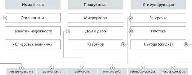 Январь февраль это период низкой покупательской активности Рекламная - фото 33