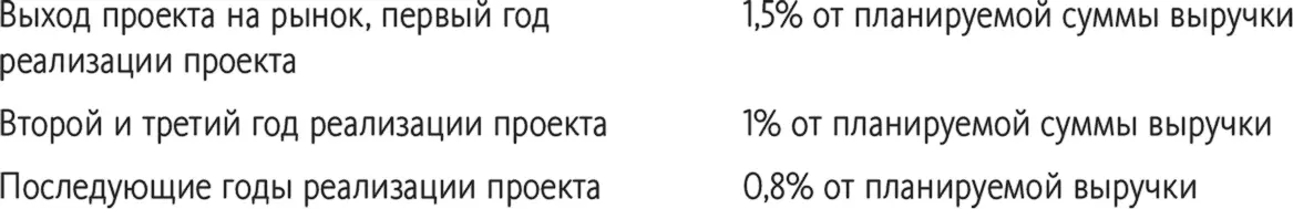 Такой подход мы называем инвестиционным методом расчета маркетингового бюджета - фото 37