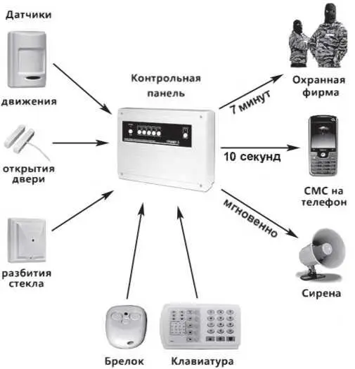 Рис 11 Блоксхема центрального пульта охраны и других ее составляющих К - фото 1