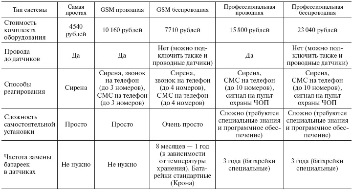 В табл 11 представлены наиболее существенные отличия между проводными и - фото 3