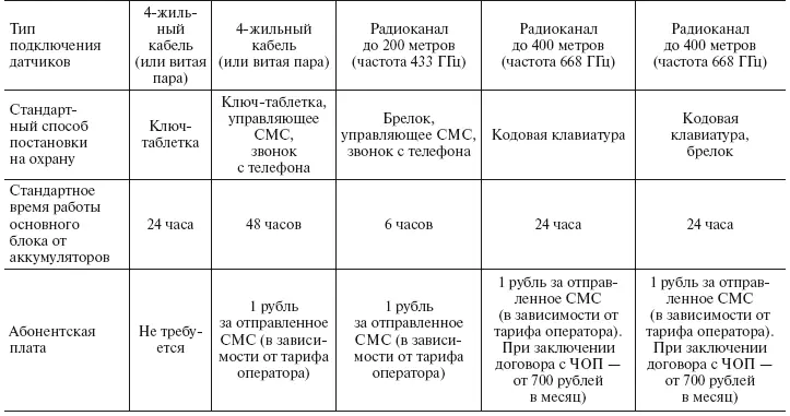 В табл 11 представлены наиболее существенные отличия между проводными и - фото 4