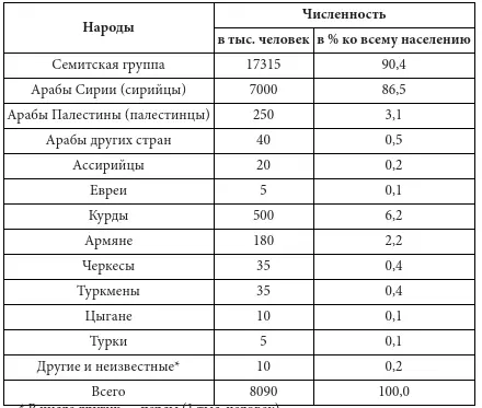 В числе других персы 1 тыс человек Арабы Сирии сирийцы как народ - фото 2