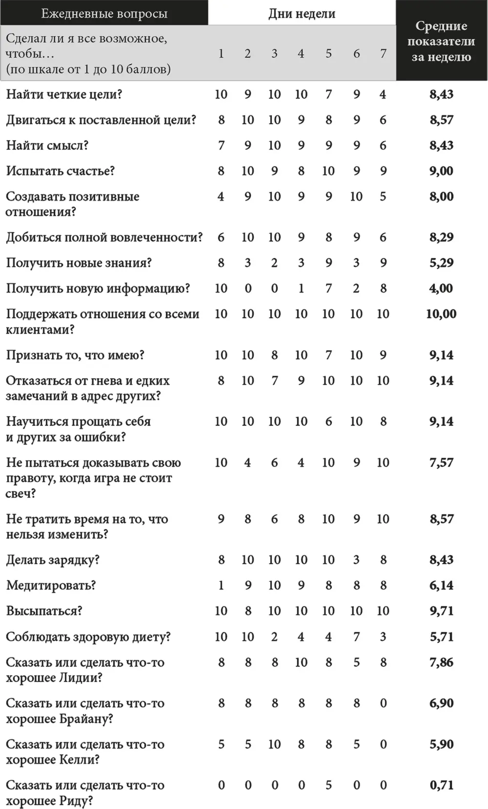 Как вы видите первые шесть вопросов оказываются вовлекающими и я всем их - фото 6
