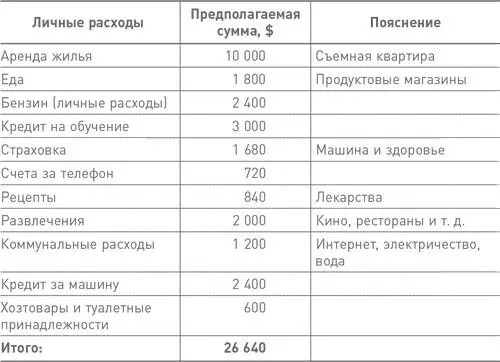 РАСХОДЫ НА МЕЧТУ ПЕРВЫЙ ГОД Для крупных финансовых задач полезен годовой - фото 6