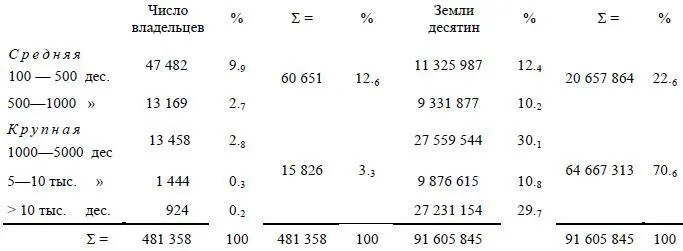 Ergo 80 хозяйств 76 тыс крупных землевладельцев 85 2млн дес земли - фото 28