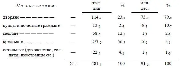 Ergo 80 хозяйств 76 тыс крупных землевладельцев 85 2млн дес земли - фото 29
