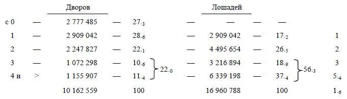 189394 38 губ 8 288 987 крестьянских дворов 11 560 358 лошадей 1900 г - фото 31