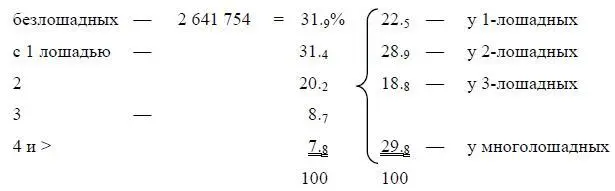 1900 г Лохтин с 280 Лошадей в 50 губ 1846 16 056 000 1861 15 300 000 - фото 32
