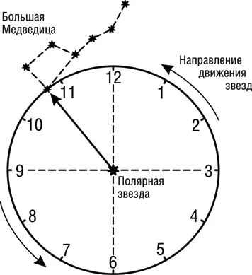 Рис 211 Звездные часы Таблица 21 Отношение астрономической и условной - фото 12