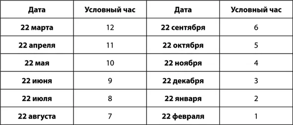 Пример 1 Наблюдатель 2 августа установил что стрелки звездных часов - фото 13