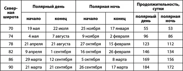Таблица 23 Склонение Солнца от экватора Пример 1 Найти продолжительность - фото 15