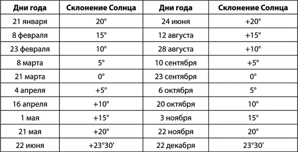 Пример 1 Найти продолжительность дня время восхода и захода Солнца 15 - фото 16